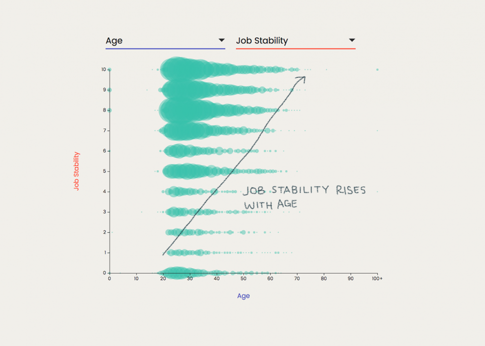 Age x Job Stability