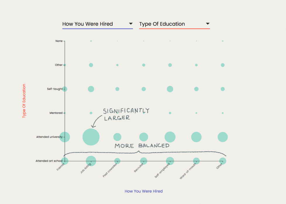 How You Were Hired x Type of Education