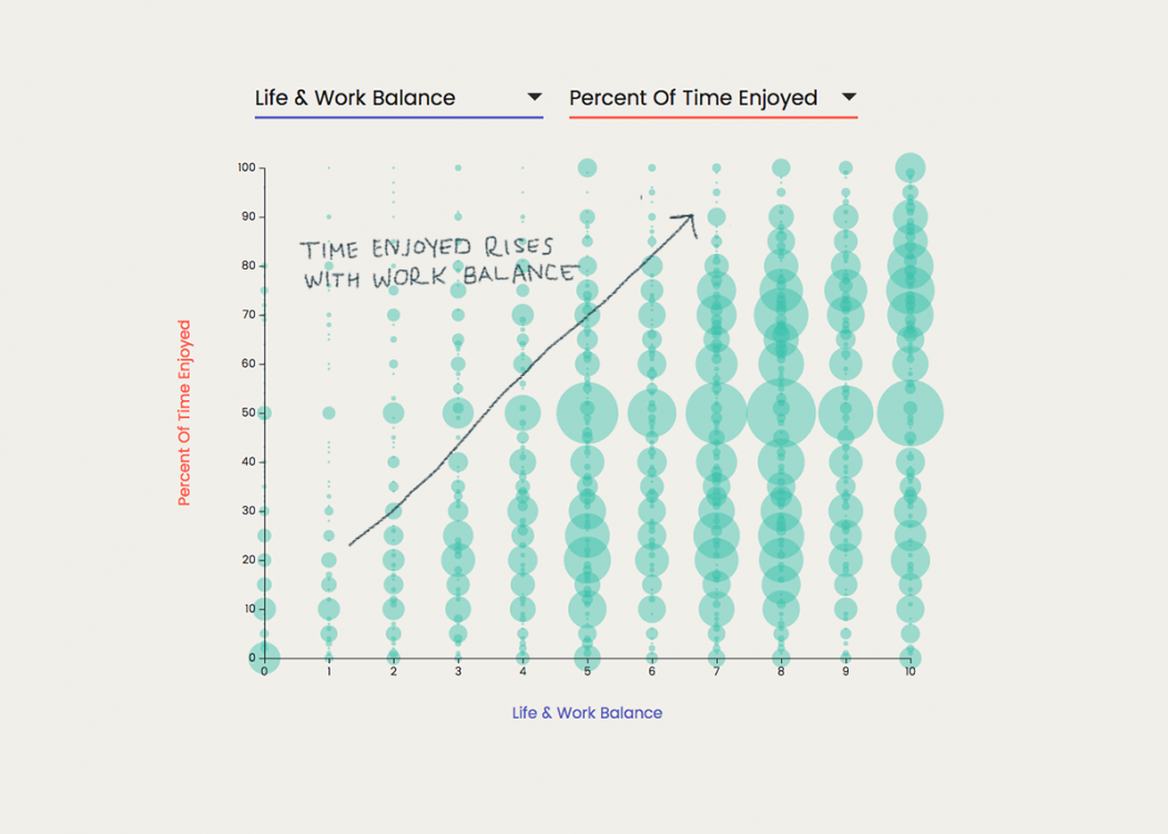 Life & Work Balance x Percent of Time Enjoyed