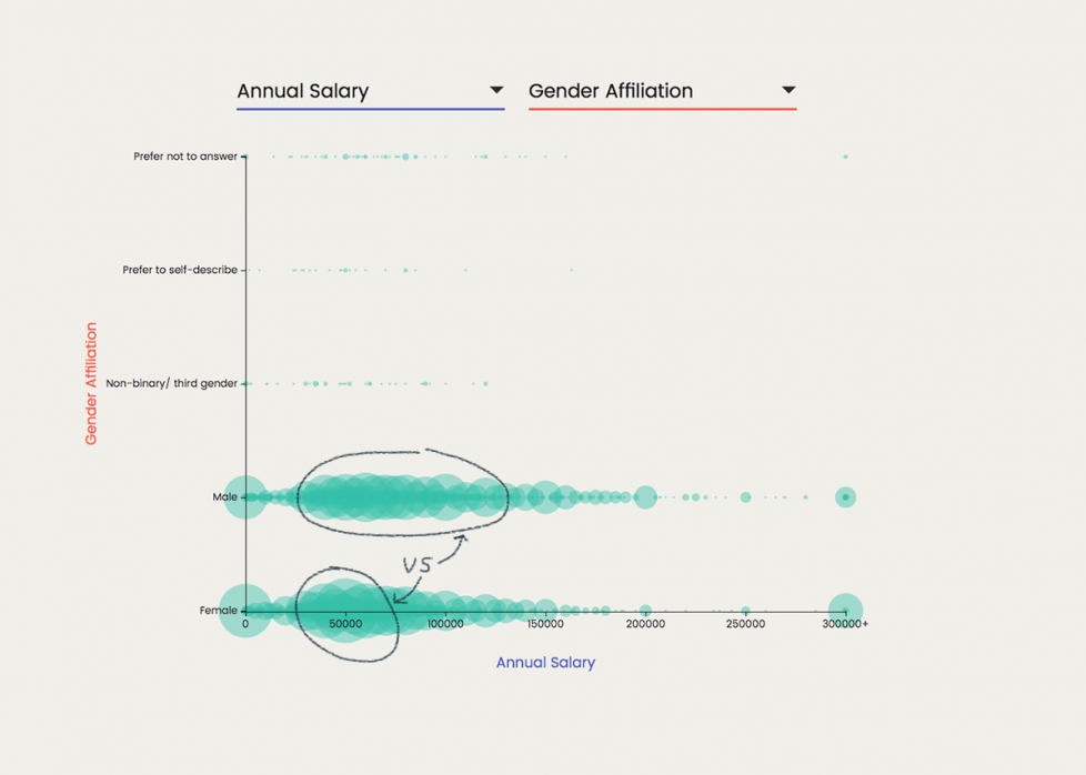 Annual Salary x Gender