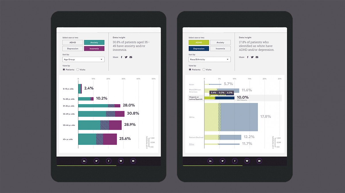 Reconfiguring the chart reveals different algorithmic insights.