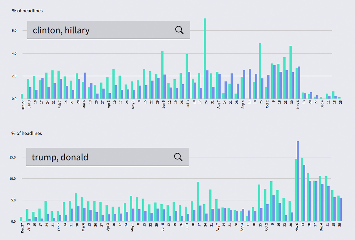 We could postulate a number of reasons for the disparity, but we won’t.