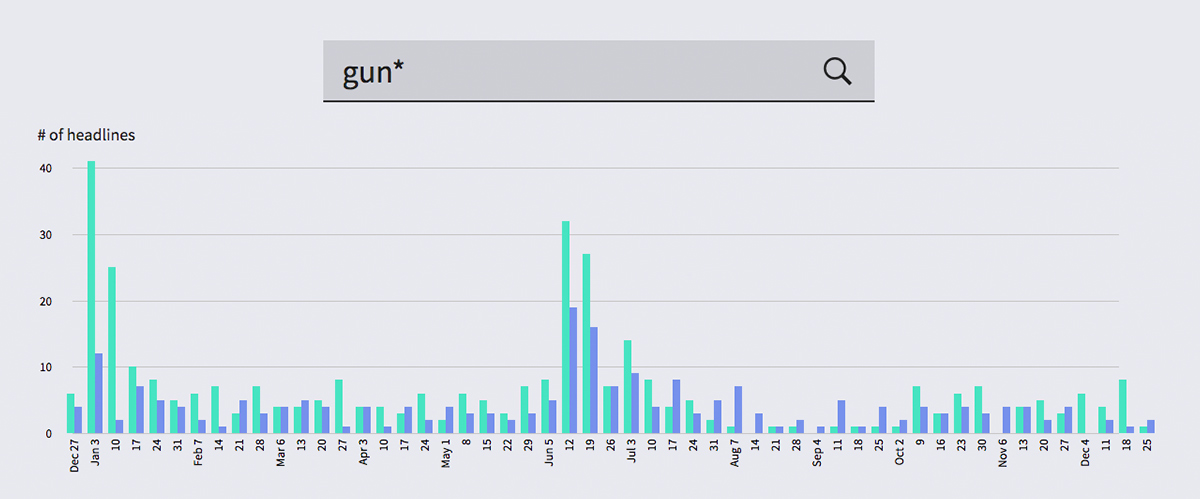 In this quantitative view, the number of headlines serves as an indicator of the media’s interest in a topic or event.  